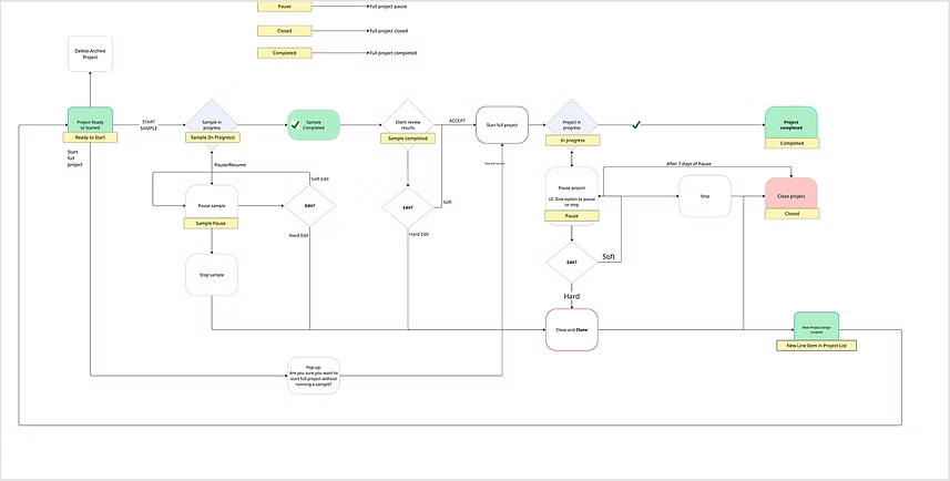 Design Process visual