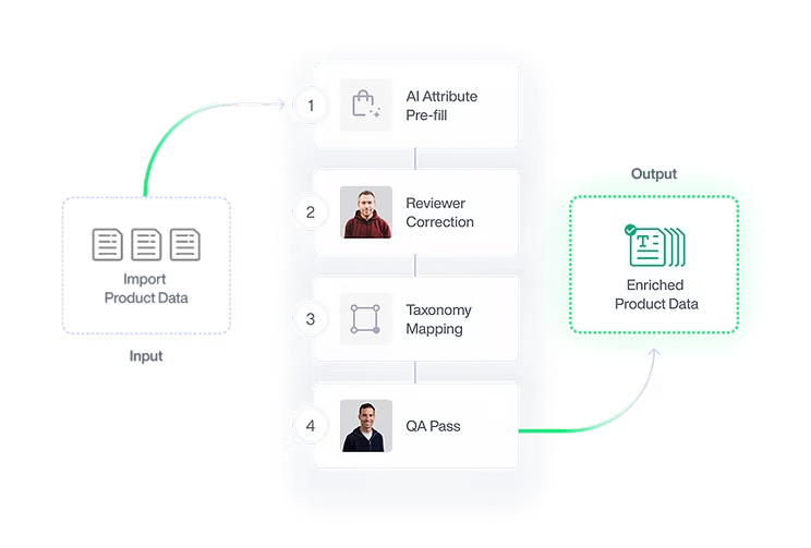 Talent App: Annotation Flow visual